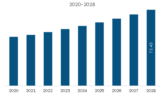 Middle East & Africa Clinical Trial Imaging Market Revenue and Forecast to 2028 (US$ Million)