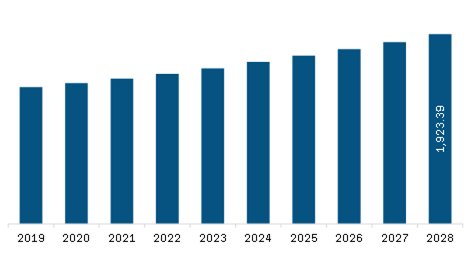 Middle East & Africa Clinical Trials Market to 2028 - By Size, Share ...