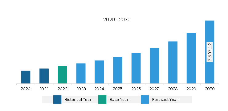 Middle East & Africa Cloud ERP Market Revenue and Forecast to 2030 (US$ Million)