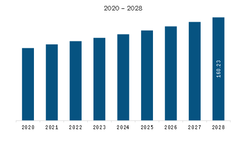 Middle East & Africa Coconut Candy Market Revenue and Forecast to 2028 (US$ Million)