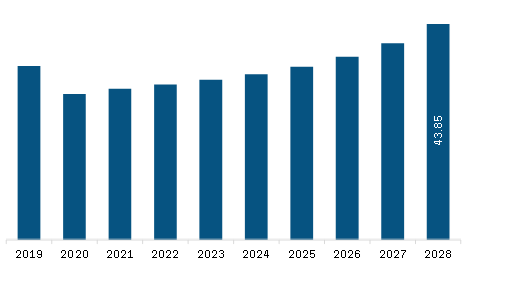 Middle East & Africa Collision Avoidance and Object Detection Maritime Market Revenue and Forecast to 2028 (US$ Million)