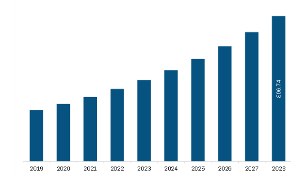 Middle East & Africa Colorectal Procedure Market to 2028 - By Size ...