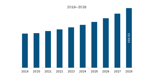 MEA Communications Interface Market Revenue and Forecast to 2028 (US$ Million)