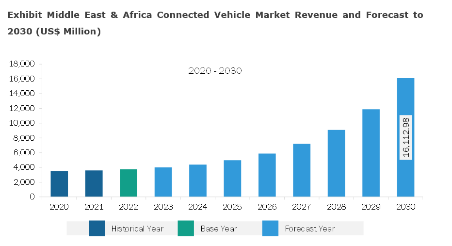 Middle East & Africa Connected Vehicle Market Revenue and Forecast to 2030 (US$ Million)