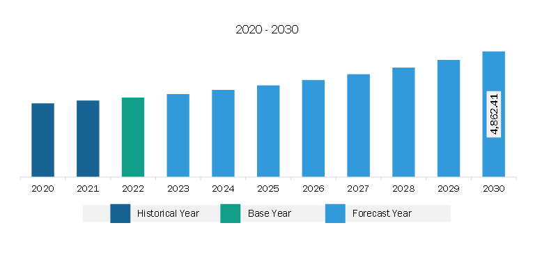 Middle East & Africa Construction Additives Market Revenue and Forecast to 2030 (US$ Million)