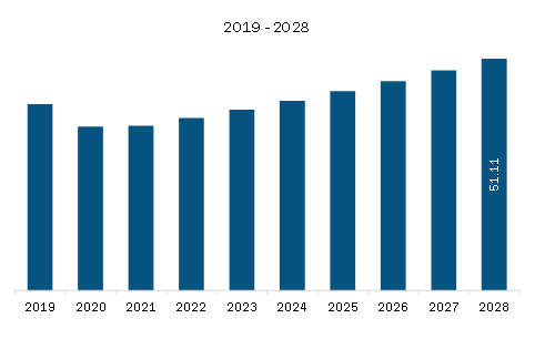  Middle East & Africa Conventional Lathe Machine Market Revenue and Forecast to 2028 (US$ Million)