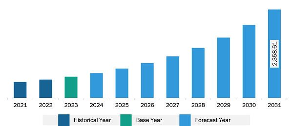 Middle East & Africa Conversational AI Market Revenue and Forecast to 2031 (US$ Million)