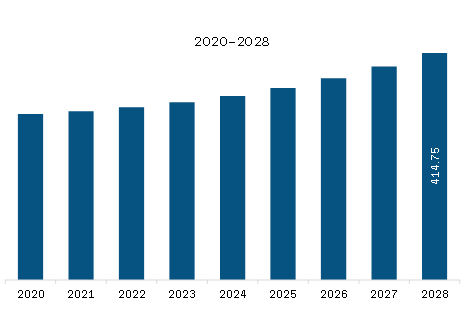 MEA Copper-Nickel Alloys Market Revenue and Forecast to 2028 (US$ Million)