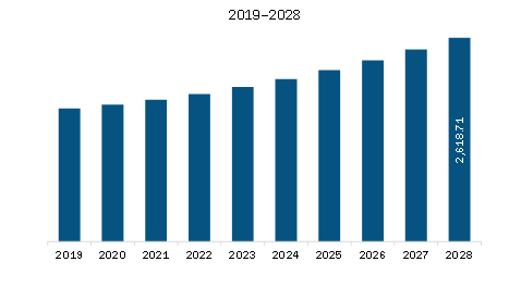 Middle East & Africa Customer Care BPO market Revenue and Forecast to 2028 (US$ Million)