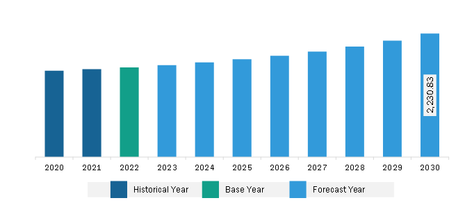 Middle East & Africa Cut Flowers Market Revenue and Forecast to 2030 (US$ Million)