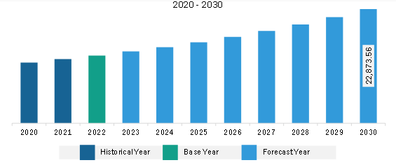 Middle East & Africa Data Center Construction Market Revenue and Forecast to 2030 (US$ Million)