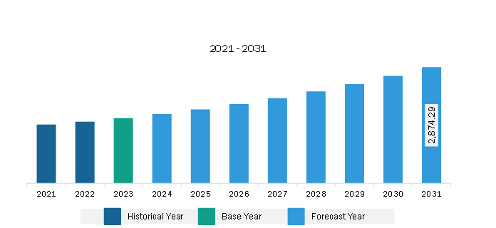 Middle East & Africa Dermal Fillers Market Revenue and Forecast to 2031 (US$ Million)