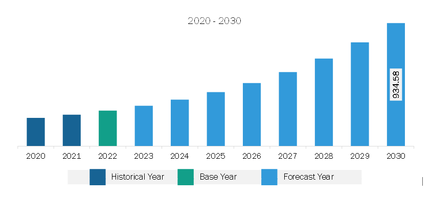 Middle East & Africa Digital English Language Learning Market Revenue and Forecast to 2030 (US$ Million)