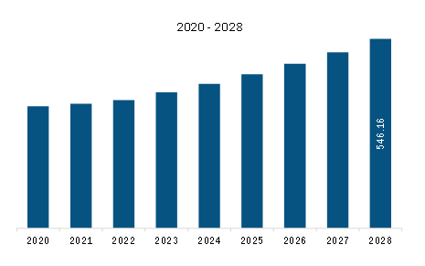 Middle East & Africa digital printing Packaging market Revenue and Forecast to 2028 (US$ Million)