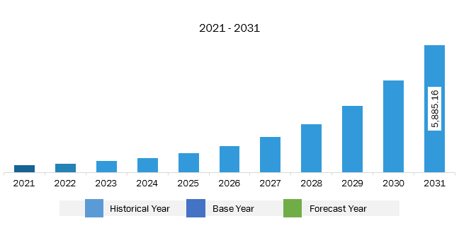 Middle East & Africa Digital Twin Market Revenue and Forecast to 2031 (US$ Million)