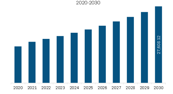 Middle East & Africa Direct Reduced Iron (DRI) Market Revenue and Forecast to 2030 (US$ Million)