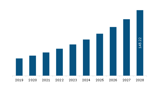 Middle East & Africa Disposable Endoscope Market to 2028 - By Size ...