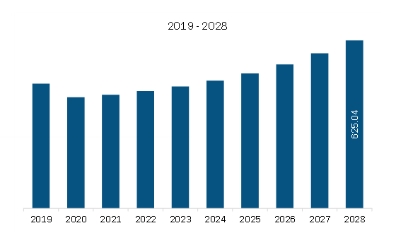 Middle East & Africa E-House Market Revenue and Forecast to 2028 (US$ Million)