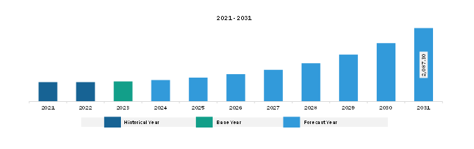 Middle East & Africa E-Invoicing Market Revenue and Forecast to 2031 (US$ Million)