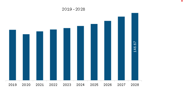  Middle East & Africa EDM Wire Market Revenue and Forecast to 2028 (US$ Million)