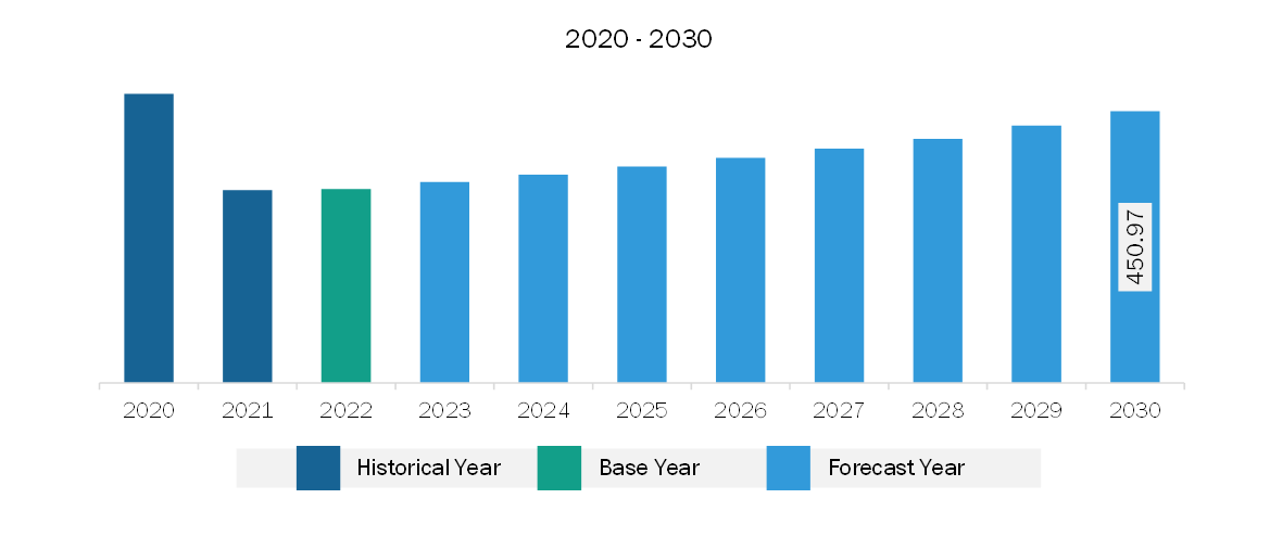 Middle East & Africa Educational Furniture Market Revenue and Forecast to 2030 (US$ Million)