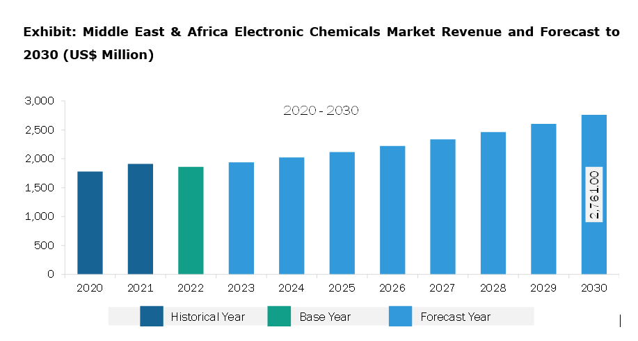 Middle East & Africa Electronic Chemicals Market Revenue and Forecast to 2030 (US$ Million)