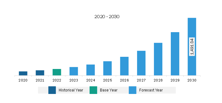 Middle East & Africa Electronic Signature Software Market Revenue and Forecast to 2030 (US$ Million)