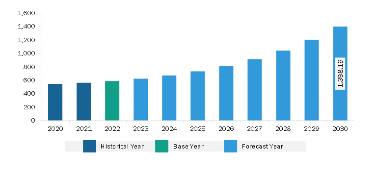 Middle East & Africa Electronic Toll Collection System Market Revenue and Forecast to 2030 (US$ Million)