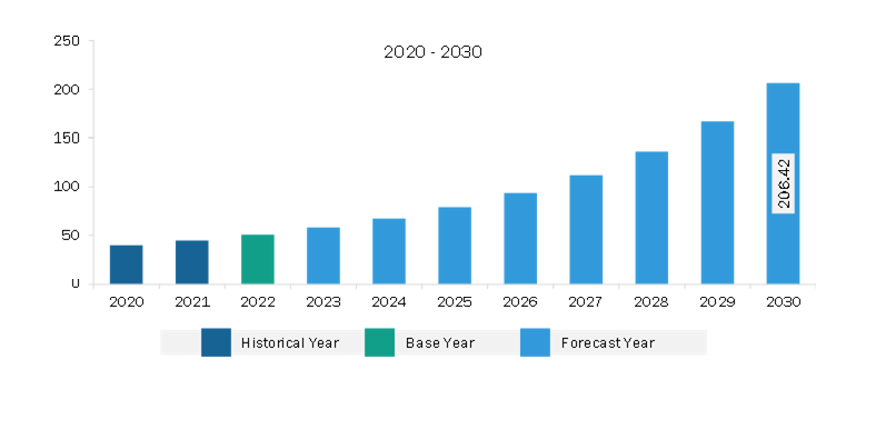 Middle East & Africa Embedded Non-Volatile Memory Market Revenue and Forecast to 2030 (US$ Million)