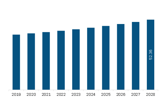 Middle East & Africa embolization coils Market Revenue and Forecast to 2028 (US$ Million)