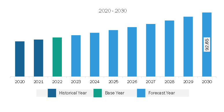 Middle East & Africa Encapsulated Gaskets and Seals Market Revenue and Forecast to 2030 (US$ Million)