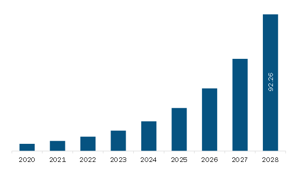 Middle East & Africa Enzymatic DNA Synthesis Market Revenue and Forecast to 2028 (US$ Million)