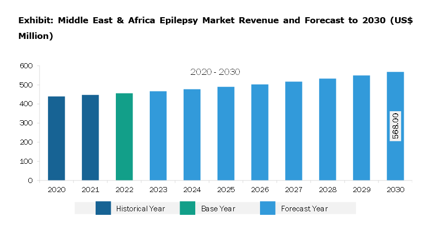 Middle East & Africa Epilepsy Market Revenue and Forecast to 2030 (US$ Million)