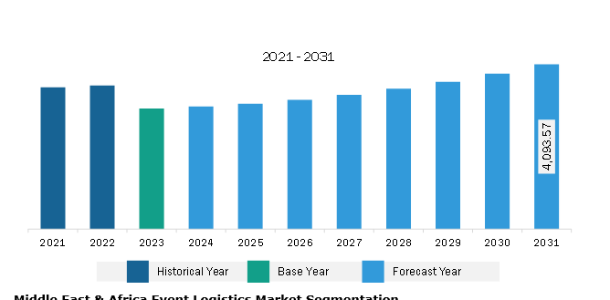 Middle East & Africa Event Logistics Market Revenue and Forecast to 2031 (US$ Million)