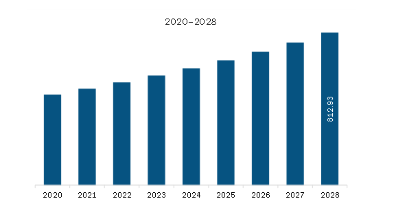  Middle East & Africa EVOH Resins Market for Food Application Revenue and Forecast to 2028 (US$ Billion)