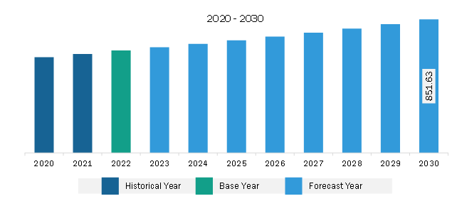 Middle East & Africa Feed Premix Market Revenue and Forecast to 2030 (US$ Million)