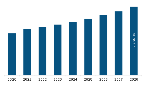 Middle East & Africa Fiber Cement Market Revenue and Forecast to 2028 (US$ Million)