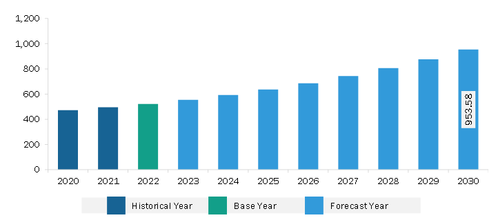 Middle East & Africa Fill Finish Manufacturing Market Revenue and Forecast to 2030 (US$ Million)