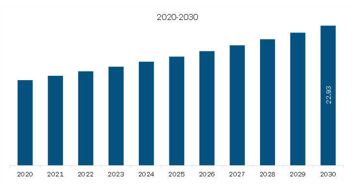 Middle East & Africa Fish Protein Hydrolysate Market for Animal Feed Application Revenue and Forecast to 2030 (US$ Million)