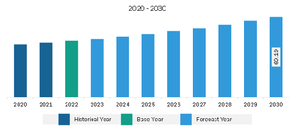 Middle East & Africa Fluoroelastomers Market Revenue and Forecast to 2030 (US$ Million)