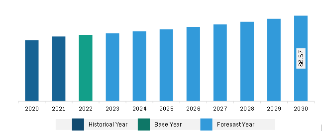 Middle East & Africa Form-In-Place Gasket Market Revenue and Forecast to 2030 (US$ Million) 