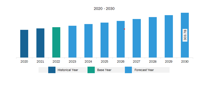 Middle East & Africa Fruit Fillings Market Revenue and Forecast to 2030 (US$ Million)