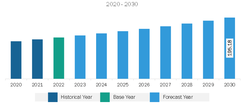 Middle East & Africa Gas Barbecue Grills Market Revenue and Forecast to 2030 (US$ Million)