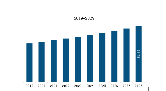 Middle East & Africa Gastric Cancer Diagnostic Procedure Market Revenue And Forecast To 2028 (US$ Million)