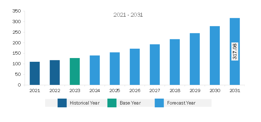 Middle East & Africa Hardware Security Module Market Revenue and Forecast to 2031 (US$ Million)