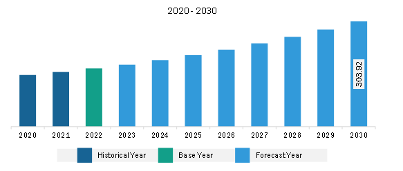 Middle East & Africa Healthcare CRM Market Revenue and Forecast to 2030 (US$ Million)