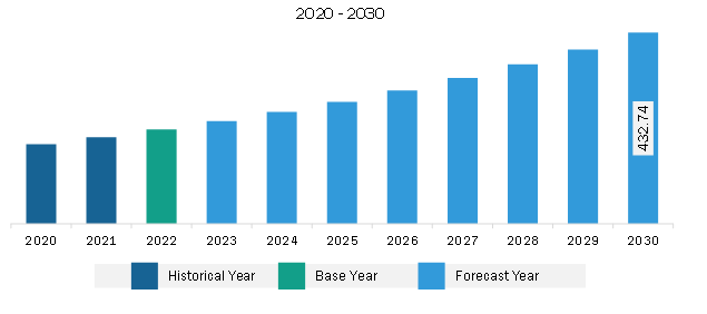 Middle East & Africa Heart Transplant Market Revenue and Forecast to 2030 (US$ Million)