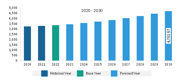 Middle East & Africa Helicopter MRO Market Revenue and Forecast to 2030 (US$ Million)