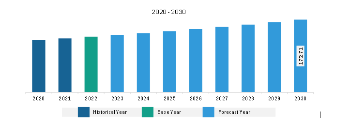 Middle East & Africa High-End Rum Market Revenue and Forecast to 2030 (US$ Million)