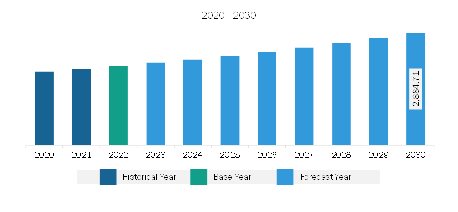 Middle East & Africa High-Speed Engine Market Revenue and Forecast to 2030 (US$ Million)